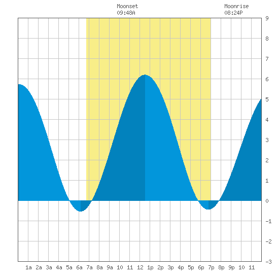 Riggins Ditch tide chart for Friday, September 20, 2024