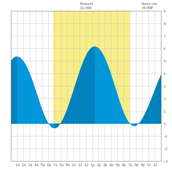 Riggins Ditch tide chart for Saturday, September 21, 2024