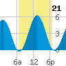 Riggins Ditch tide chart for Saturday, September 21, 2024