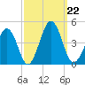 Riggins Ditch tide chart for Sunday, September 22, 2024