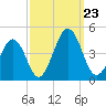 Riggins Ditch tide chart for Monday, September 23, 2024
