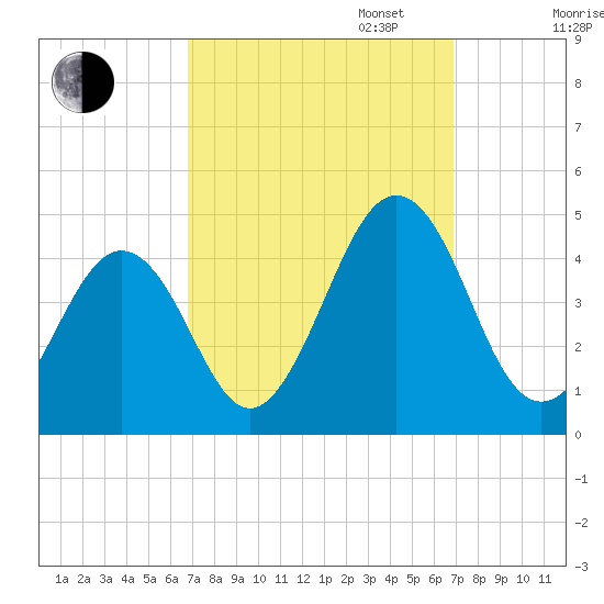 Riggins Ditch tide chart for Tuesday, September 24, 2024