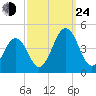 Riggins Ditch tide chart for Tuesday, September 24, 2024