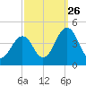 Riggins Ditch tide chart for Thursday, September 26, 2024