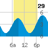 Riggins Ditch tide chart for Sunday, September 29, 2024