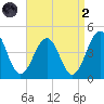 Riggins Ditch tide chart for Monday, September 2, 2024