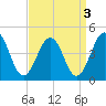 Riggins Ditch tide chart for Tuesday, September 3, 2024