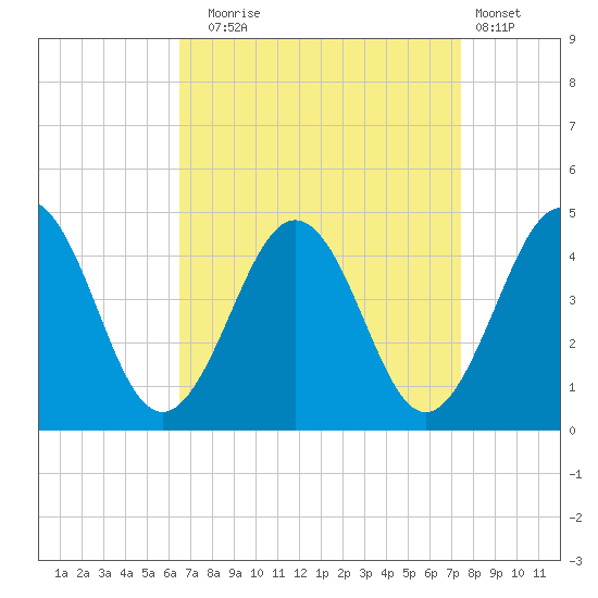 Riggins Ditch tide chart for Wednesday, September 4, 2024