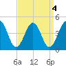 Riggins Ditch tide chart for Wednesday, September 4, 2024
