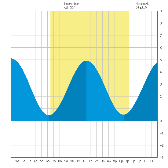 Riggins Ditch tide chart for Thursday, September 5, 2024