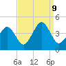 Riggins Ditch tide chart for Monday, September 9, 2024