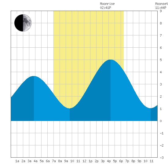 Riggins Ditch tide chart for Thursday, October 10, 2024