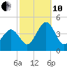 Riggins Ditch tide chart for Thursday, October 10, 2024