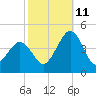 Riggins Ditch tide chart for Friday, October 11, 2024