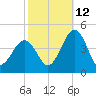 Riggins Ditch tide chart for Saturday, October 12, 2024
