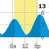 Riggins Ditch tide chart for Sunday, October 13, 2024