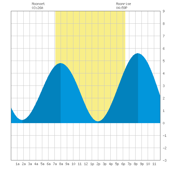Riggins Ditch tide chart for Monday, October 14, 2024