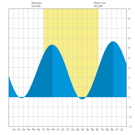 Riggins Ditch tide chart for Tuesday, October 15, 2024