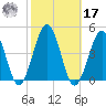 Riggins Ditch tide chart for Thursday, October 17, 2024