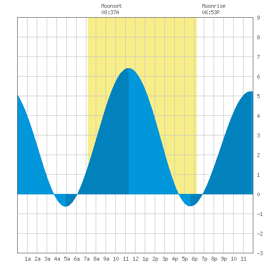 Riggins Ditch tide chart for Friday, October 18, 2024