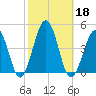 Riggins Ditch tide chart for Friday, October 18, 2024