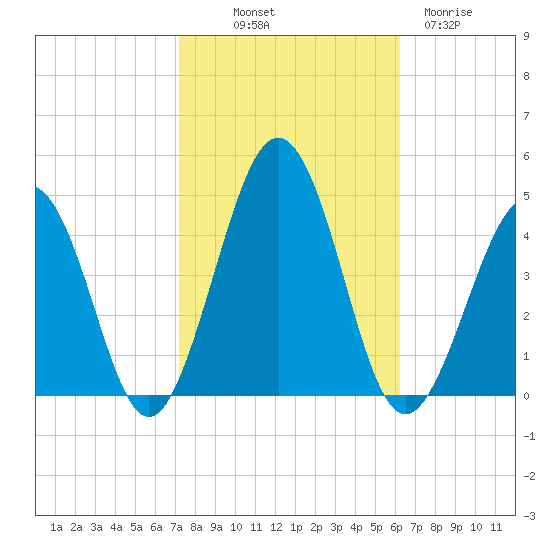 Riggins Ditch tide chart for Saturday, October 19, 2024