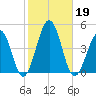 Riggins Ditch tide chart for Saturday, October 19, 2024