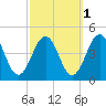 Riggins Ditch tide chart for Tuesday, October 1, 2024