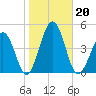 Riggins Ditch tide chart for Sunday, October 20, 2024