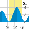Riggins Ditch tide chart for Monday, October 21, 2024