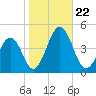 Riggins Ditch tide chart for Tuesday, October 22, 2024