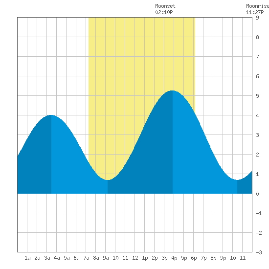 Riggins Ditch tide chart for Wednesday, October 23, 2024
