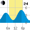 Riggins Ditch tide chart for Thursday, October 24, 2024