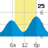 Riggins Ditch tide chart for Friday, October 25, 2024