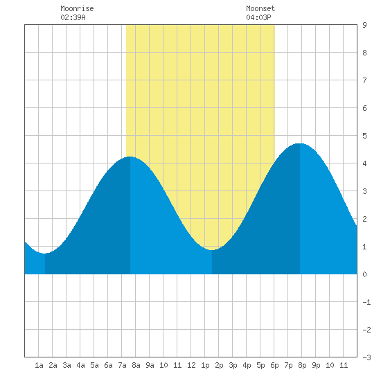 Riggins Ditch tide chart for Sunday, October 27, 2024