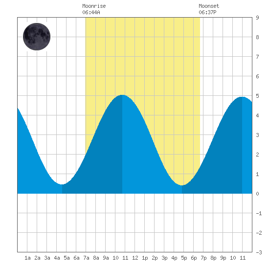 Riggins Ditch tide chart for Wednesday, October 2, 2024
