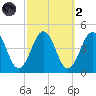 Riggins Ditch tide chart for Wednesday, October 2, 2024