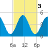 Riggins Ditch tide chart for Thursday, October 3, 2024