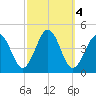 Riggins Ditch tide chart for Friday, October 4, 2024