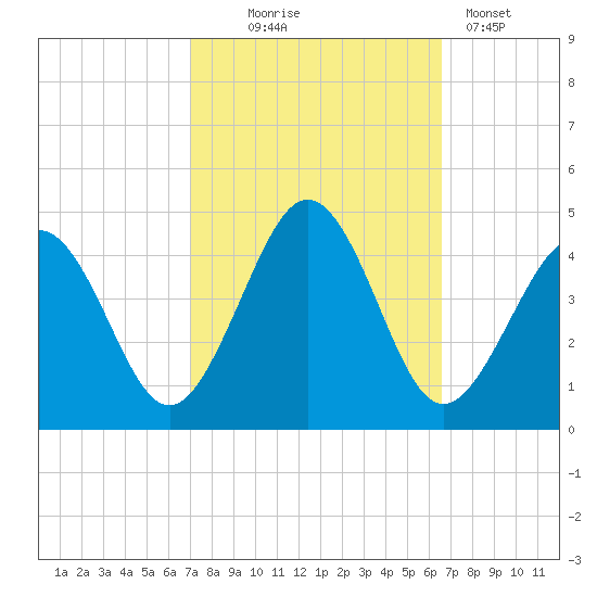 Riggins Ditch tide chart for Saturday, October 5, 2024