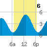 Riggins Ditch tide chart for Sunday, October 6, 2024