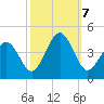 Riggins Ditch tide chart for Monday, October 7, 2024