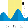 Riggins Ditch tide chart for Wednesday, October 9, 2024