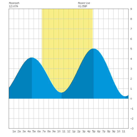 Riggins Ditch tide chart for Sunday, November 10, 2024