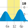 Riggins Ditch tide chart for Sunday, November 10, 2024