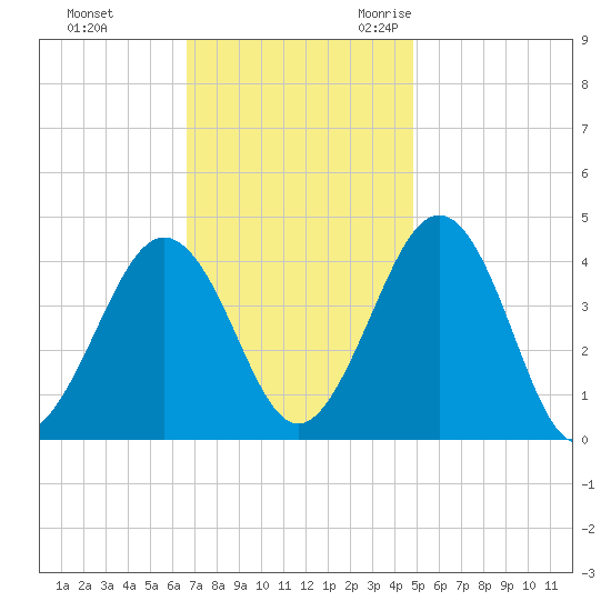 Riggins Ditch tide chart for Monday, November 11, 2024