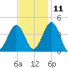 Riggins Ditch tide chart for Monday, November 11, 2024