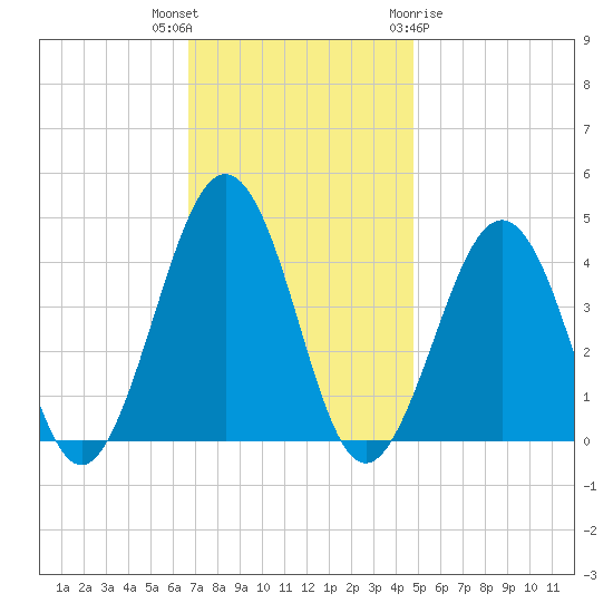 Riggins Ditch tide chart for Thursday, November 14, 2024