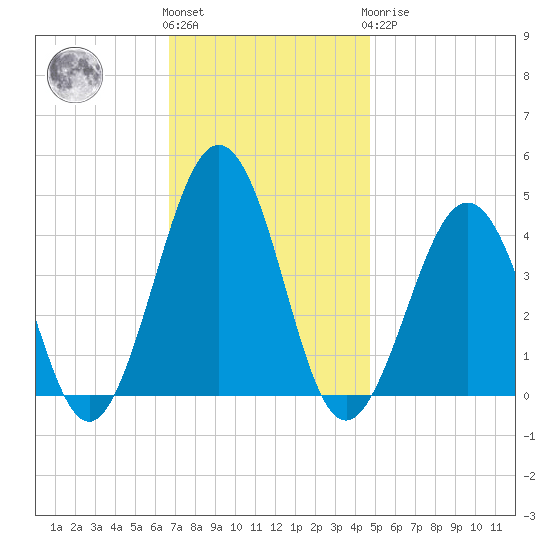 Riggins Ditch tide chart for Friday, November 15, 2024