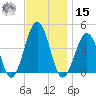 Riggins Ditch tide chart for Friday, November 15, 2024